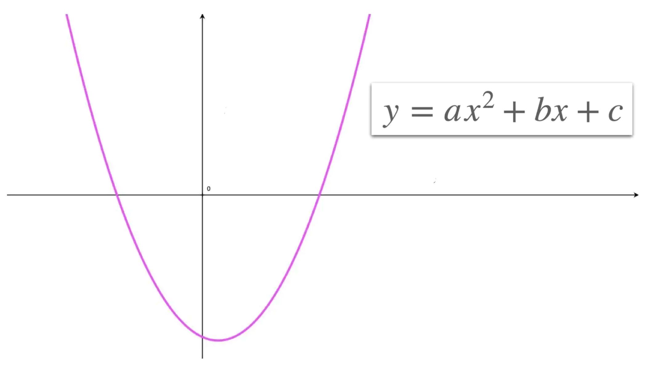 How To Graph A Parabola